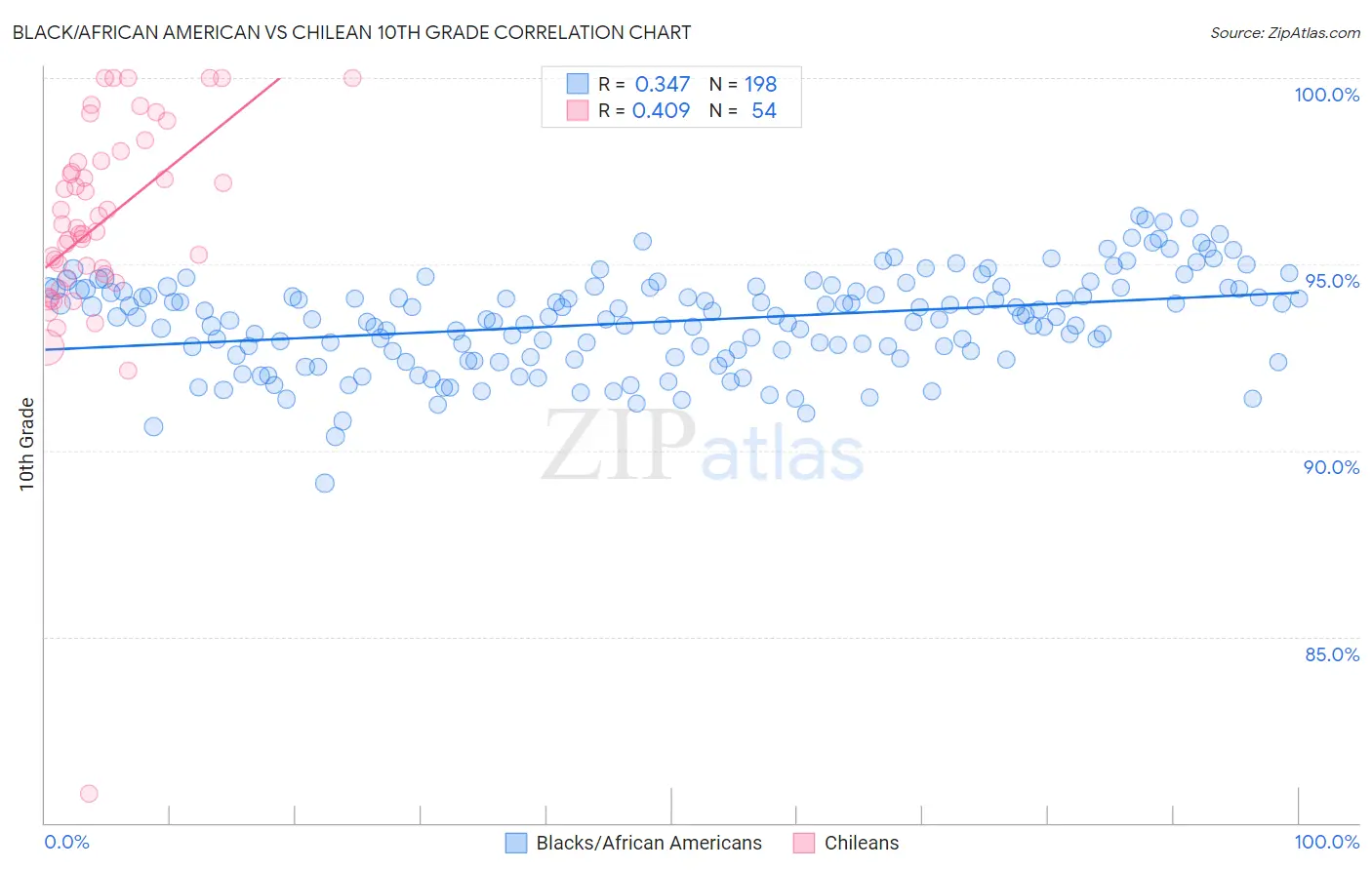 Black/African American vs Chilean 10th Grade