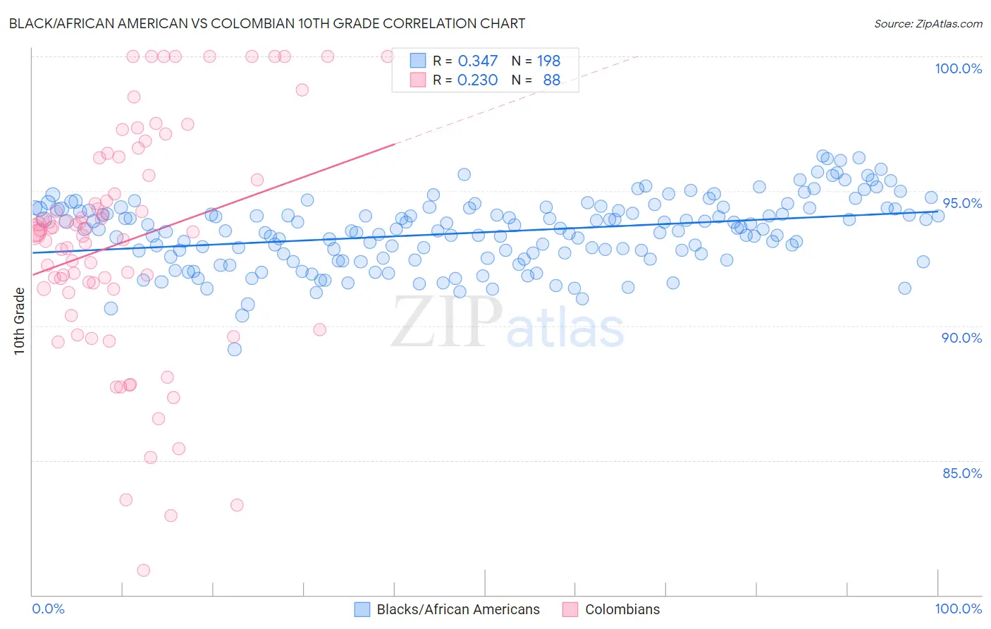 Black/African American vs Colombian 10th Grade