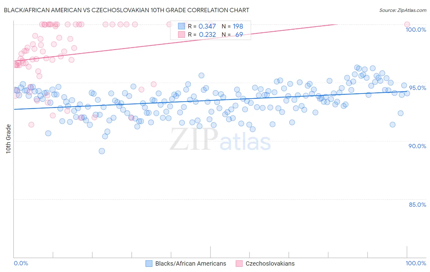 Black/African American vs Czechoslovakian 10th Grade