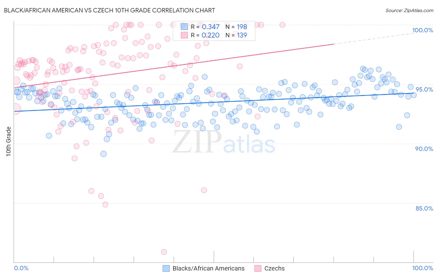 Black/African American vs Czech 10th Grade