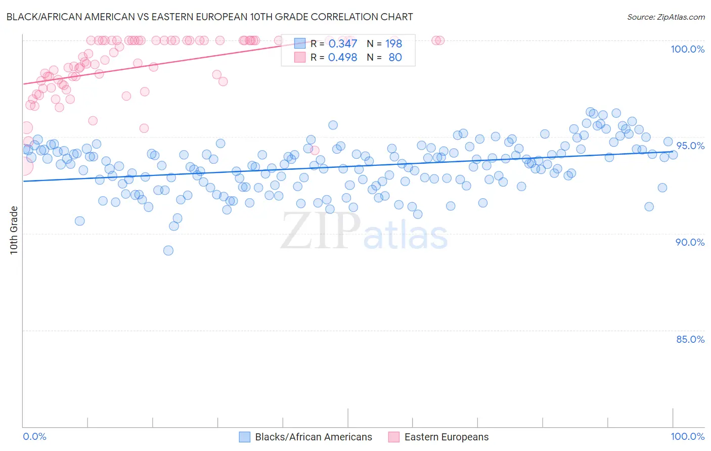Black/African American vs Eastern European 10th Grade