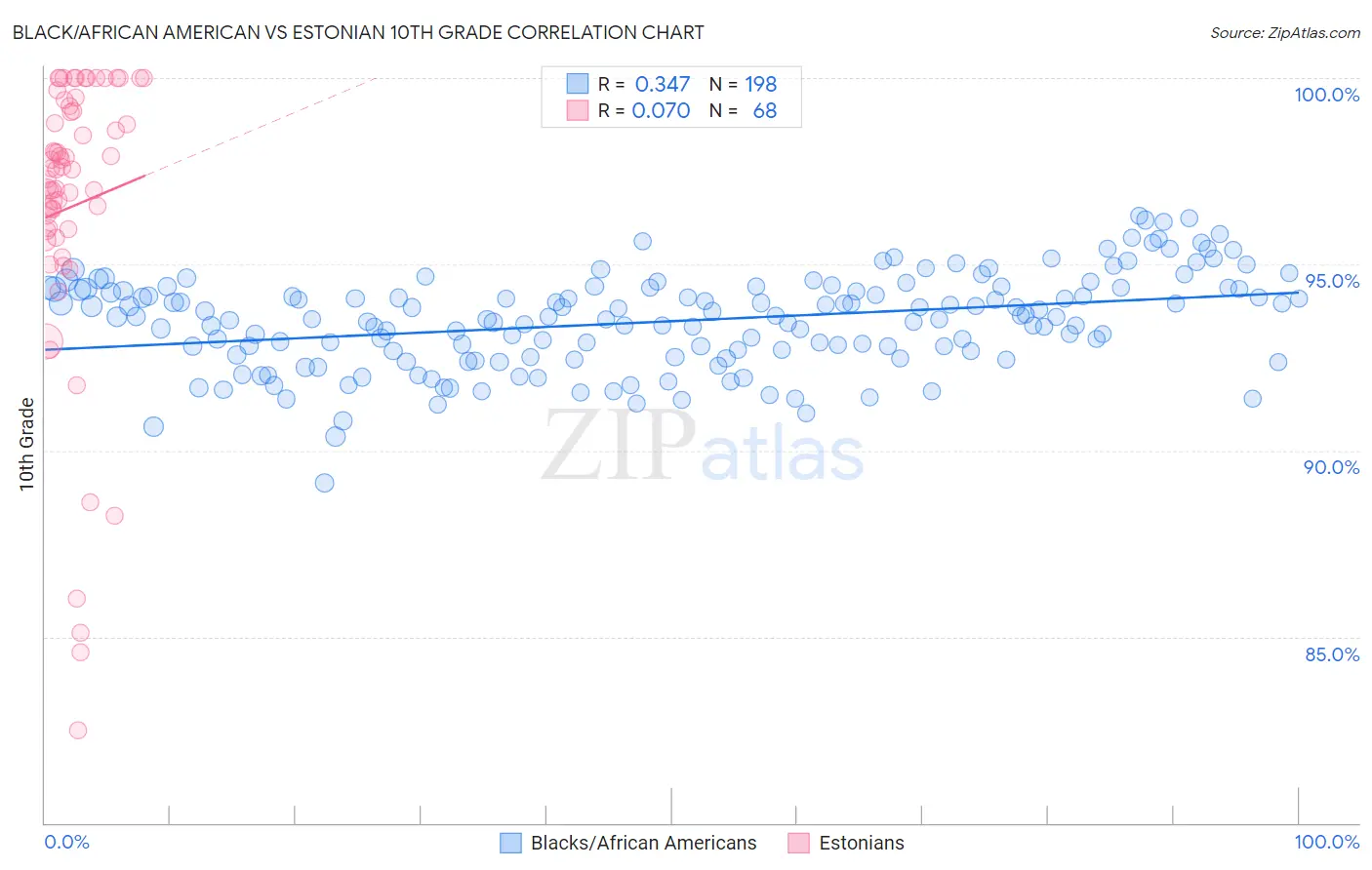 Black/African American vs Estonian 10th Grade