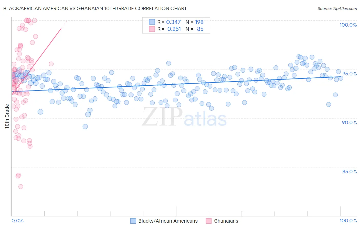 Black/African American vs Ghanaian 10th Grade