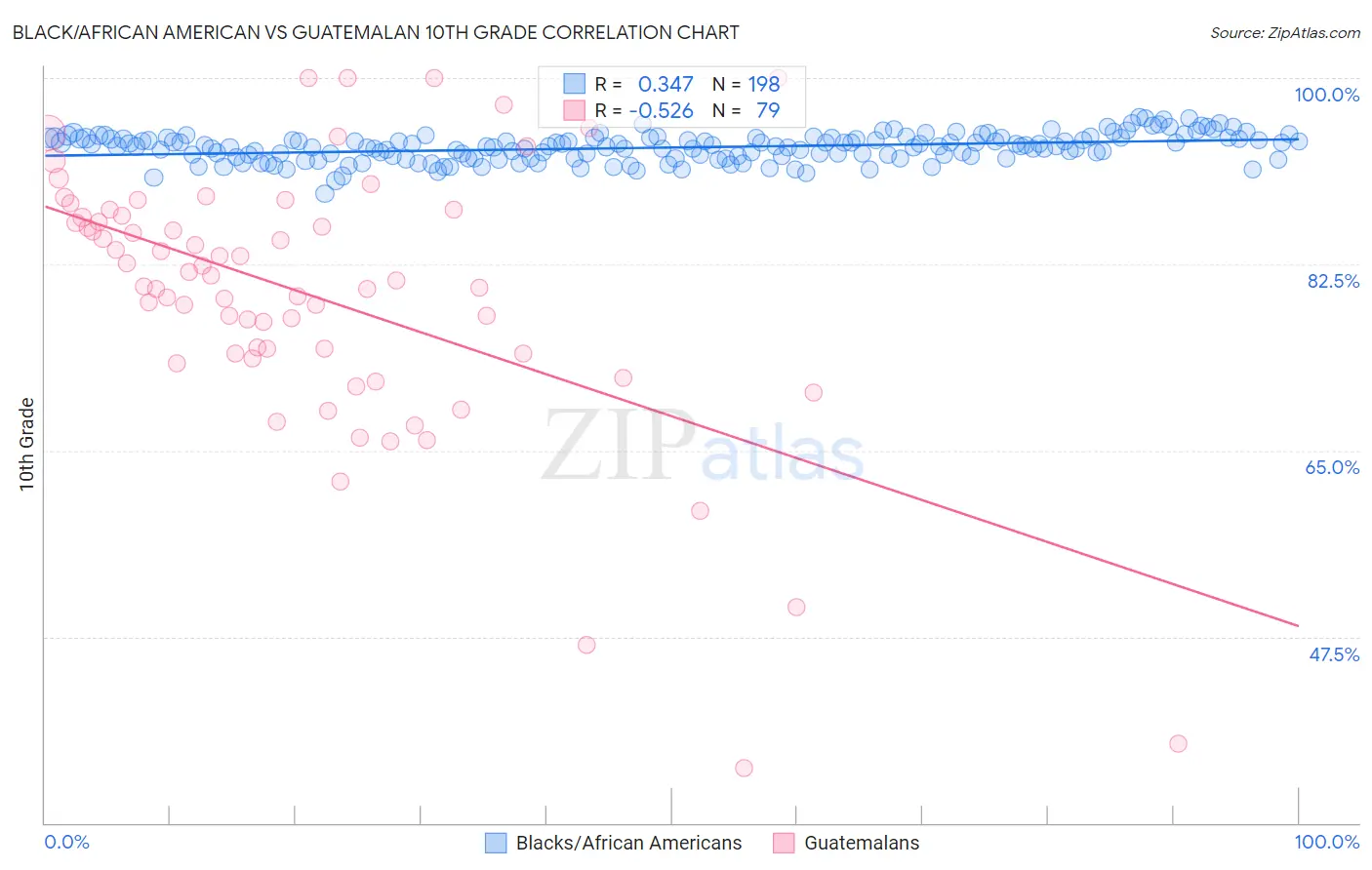 Black/African American vs Guatemalan 10th Grade