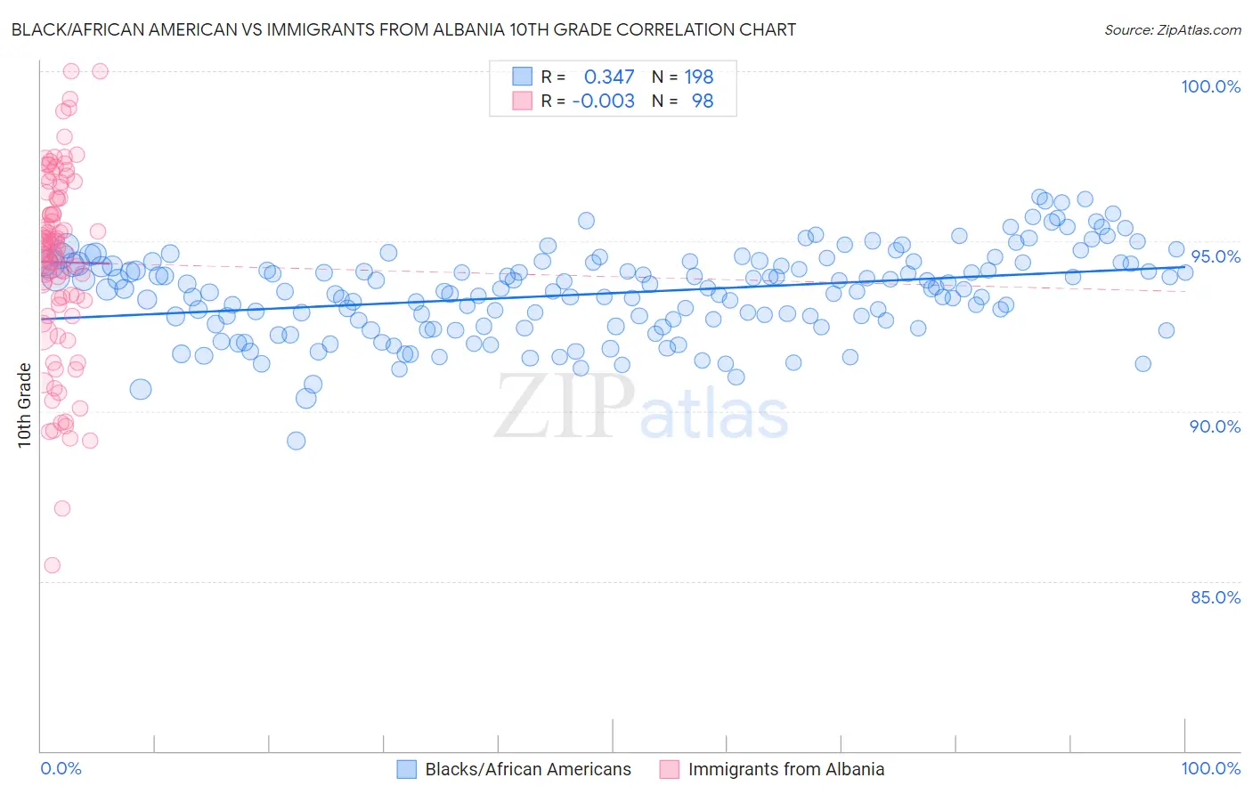 Black/African American vs Immigrants from Albania 10th Grade