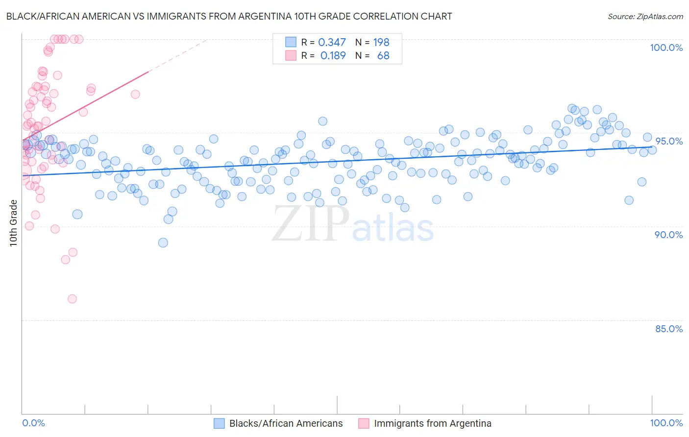 Black/African American vs Immigrants from Argentina 10th Grade