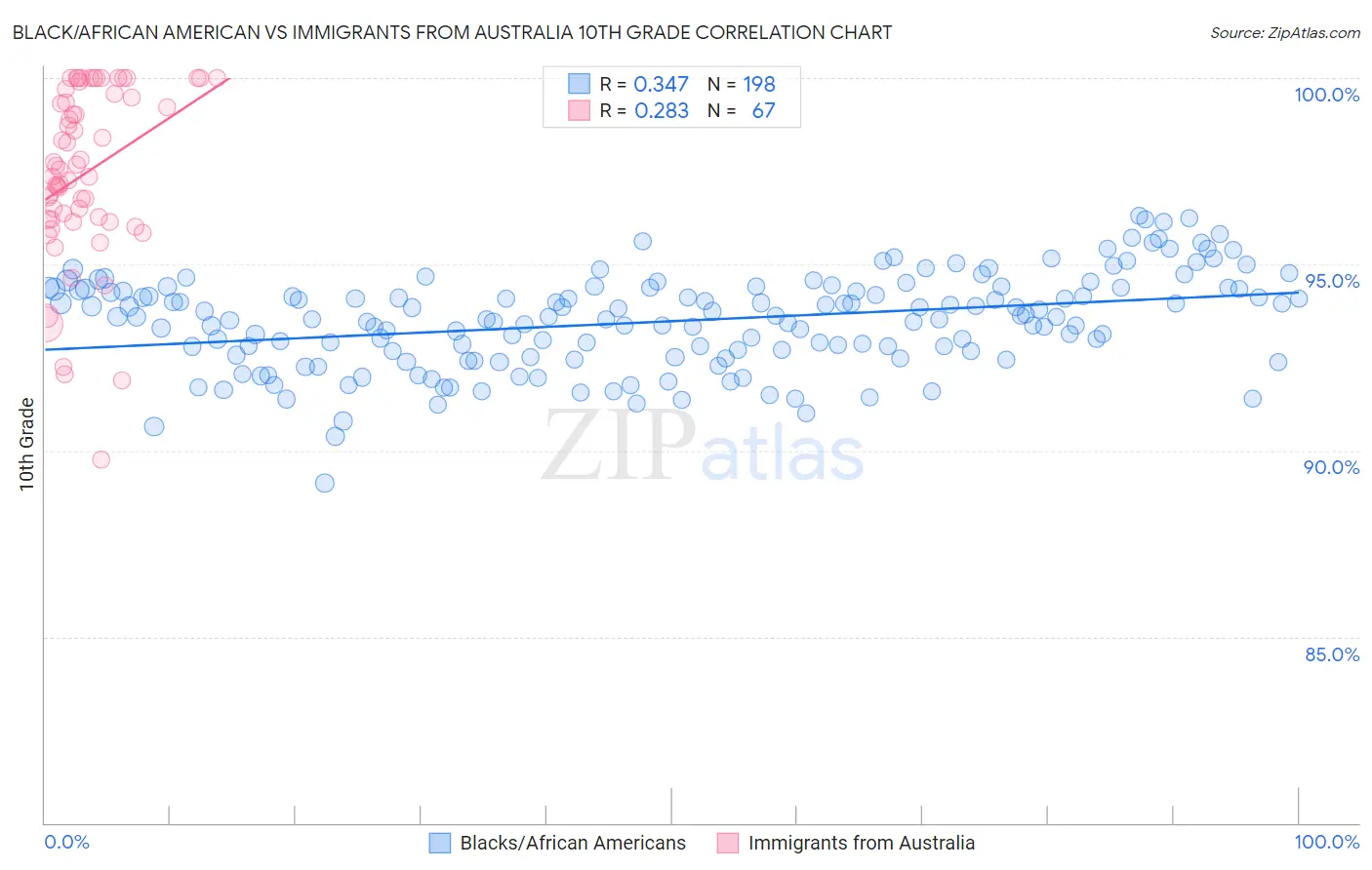 Black/African American vs Immigrants from Australia 10th Grade