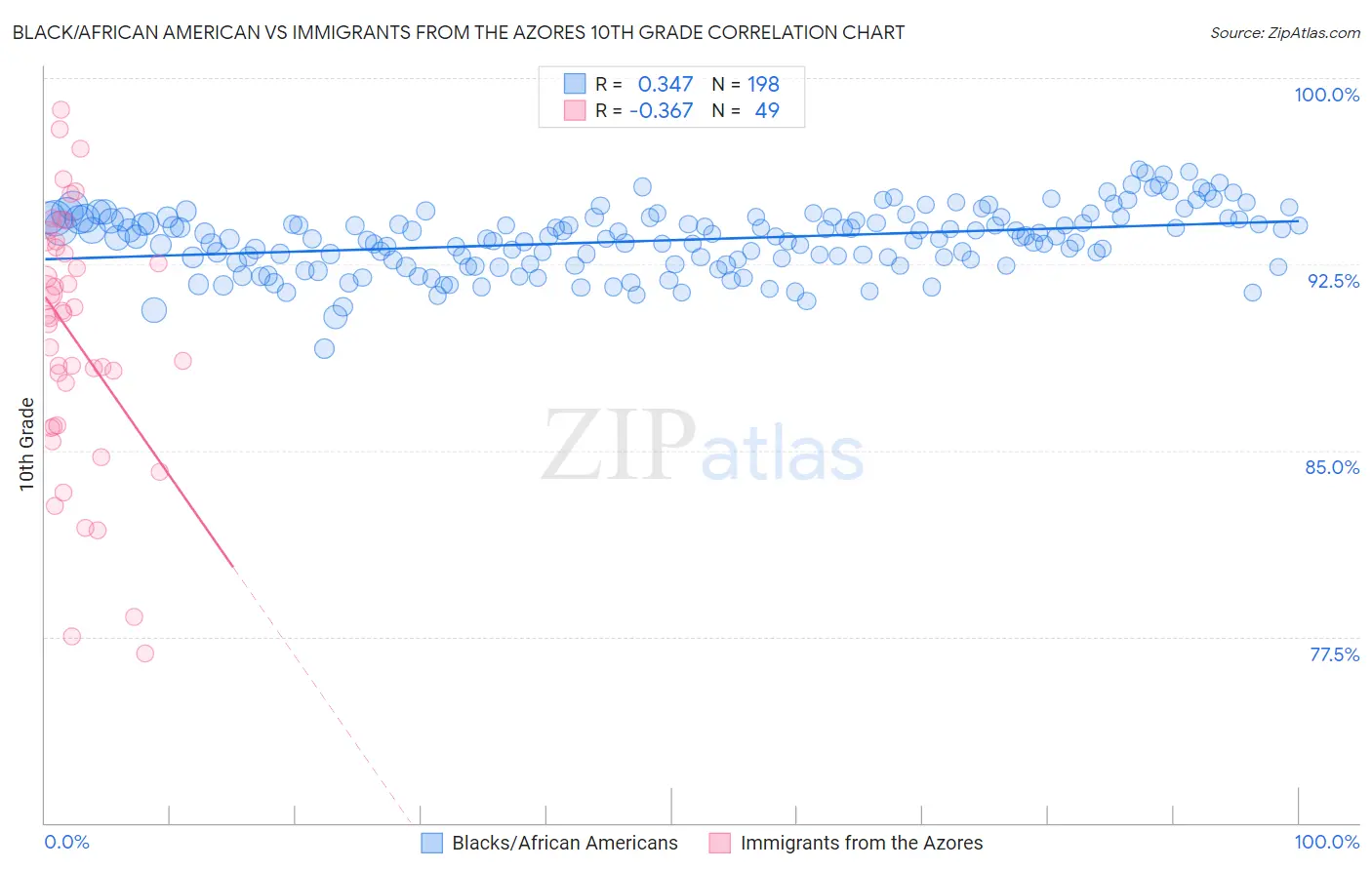 Black/African American vs Immigrants from the Azores 10th Grade