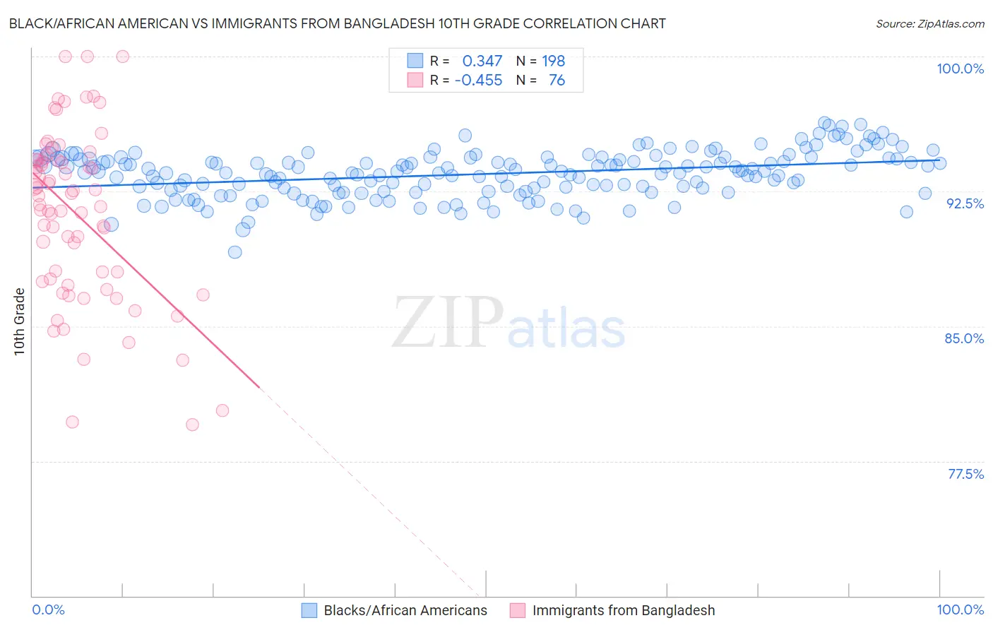 Black/African American vs Immigrants from Bangladesh 10th Grade