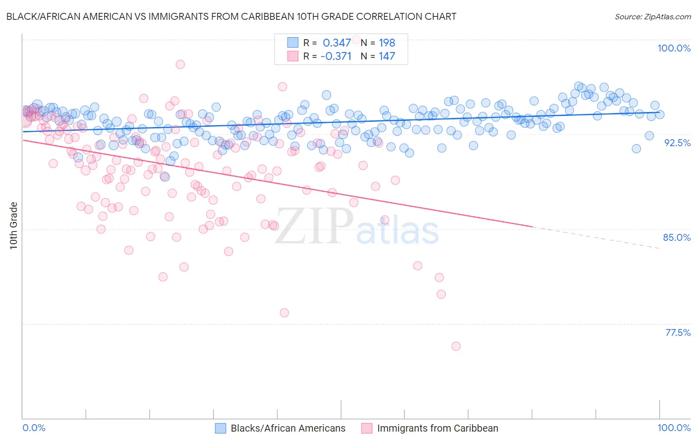 Black/African American vs Immigrants from Caribbean 10th Grade