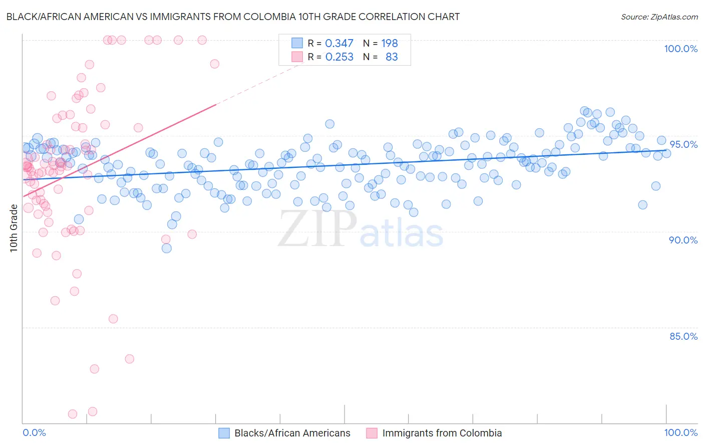 Black/African American vs Immigrants from Colombia 10th Grade