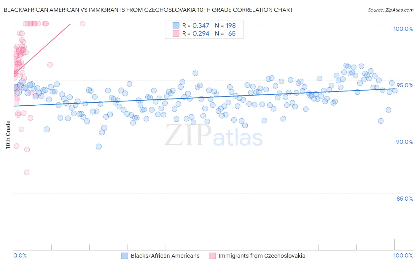 Black/African American vs Immigrants from Czechoslovakia 10th Grade