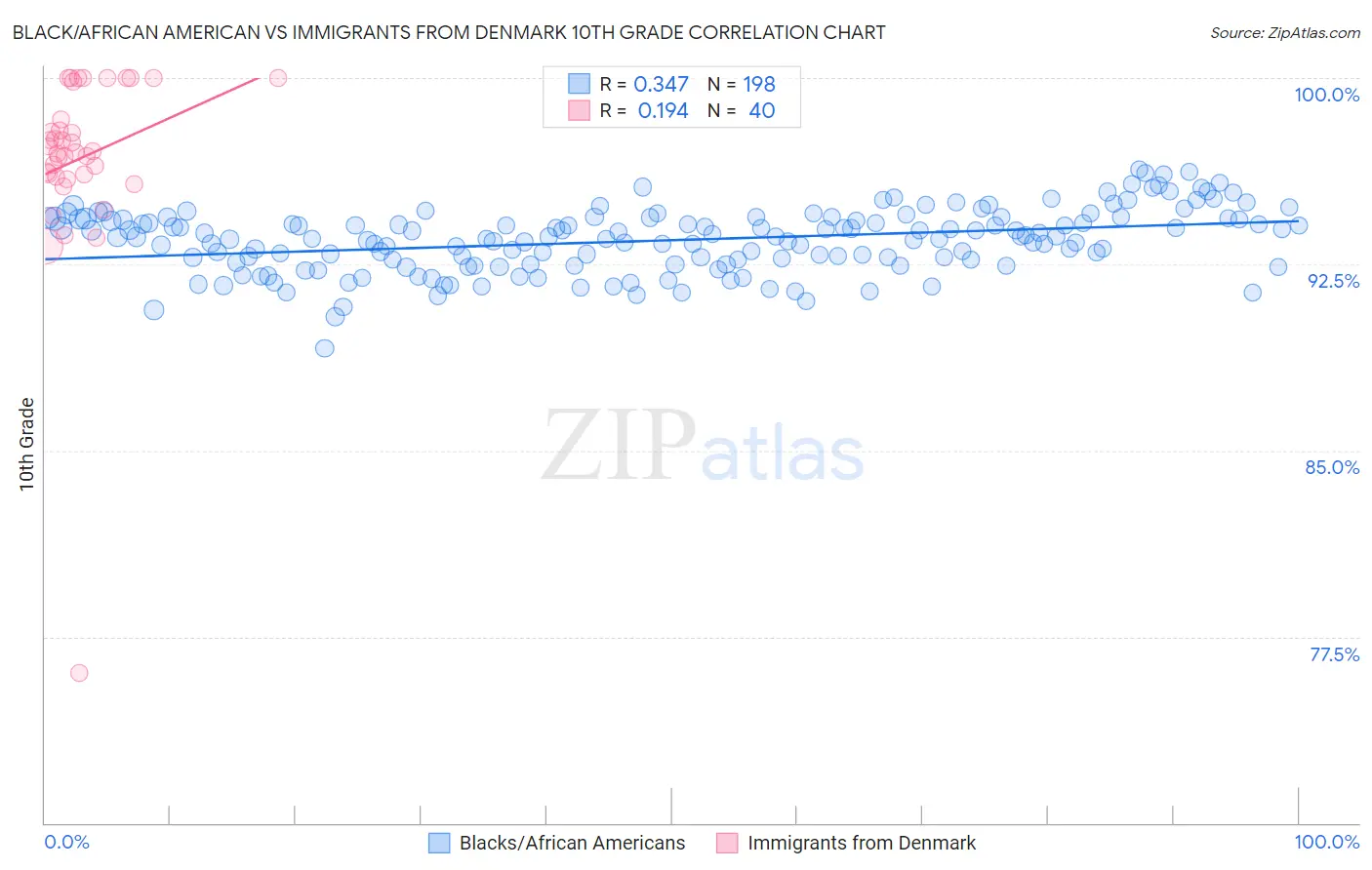 Black/African American vs Immigrants from Denmark 10th Grade