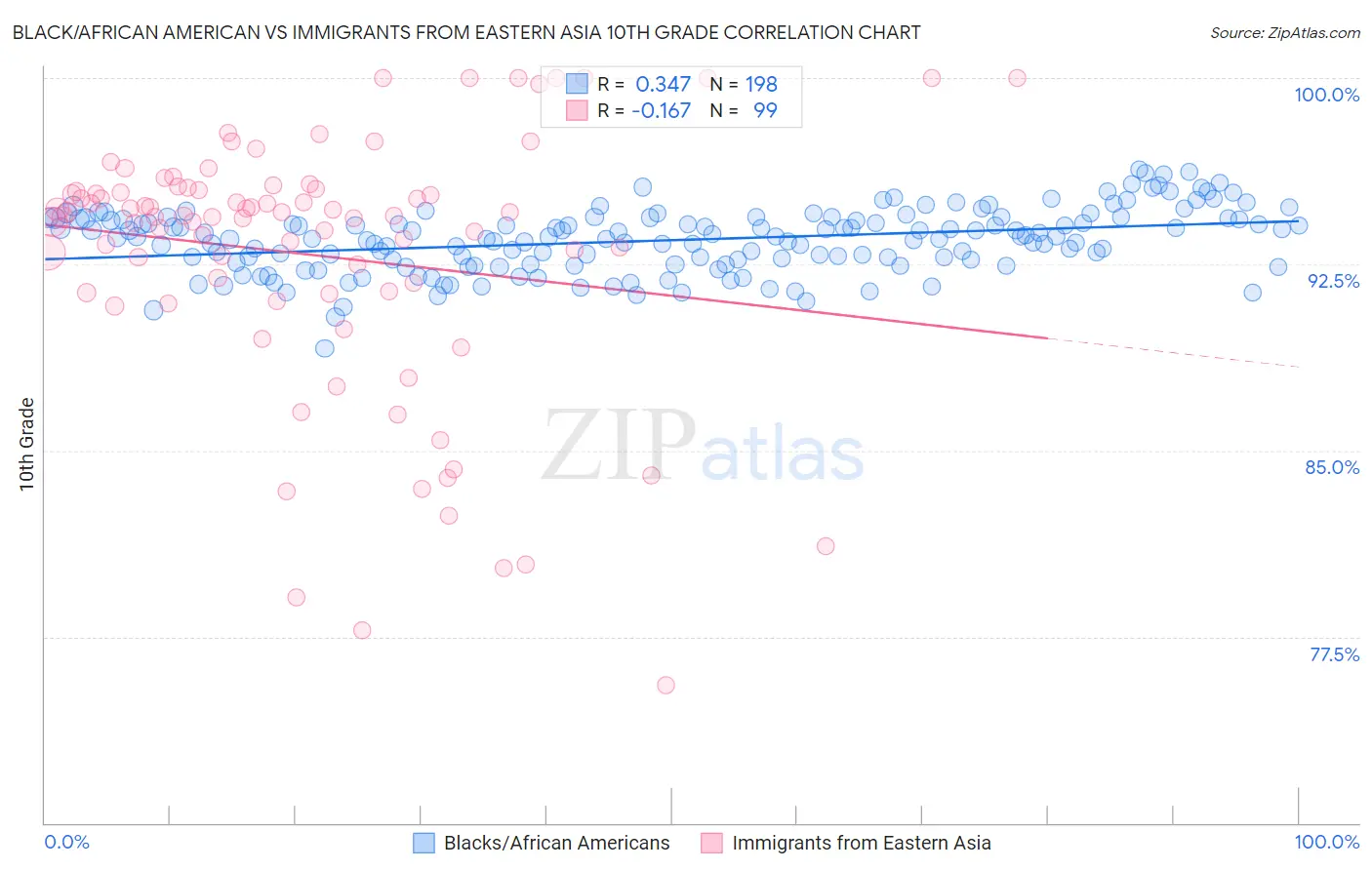 Black/African American vs Immigrants from Eastern Asia 10th Grade