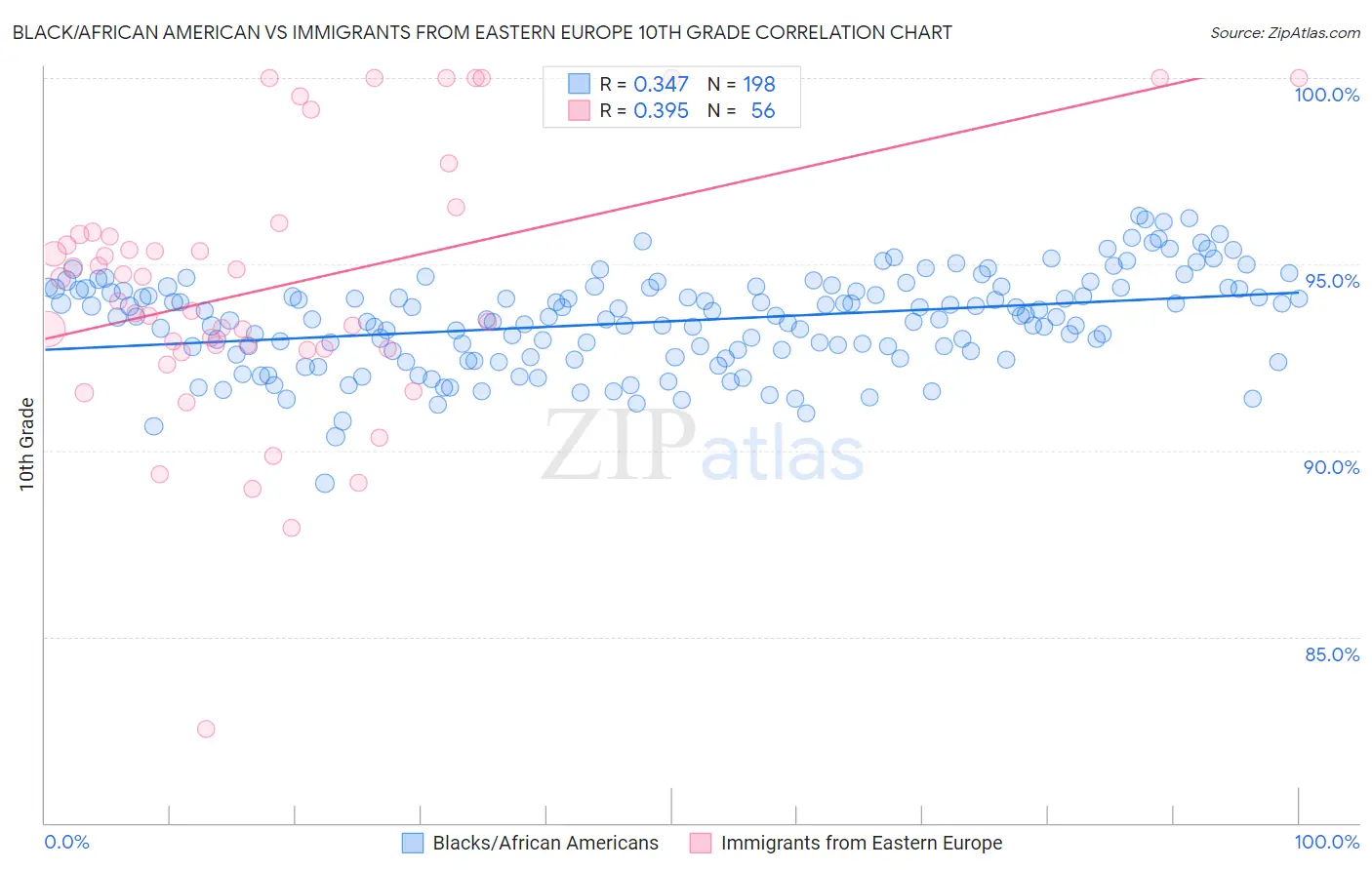 Black/African American vs Immigrants from Eastern Europe 10th Grade