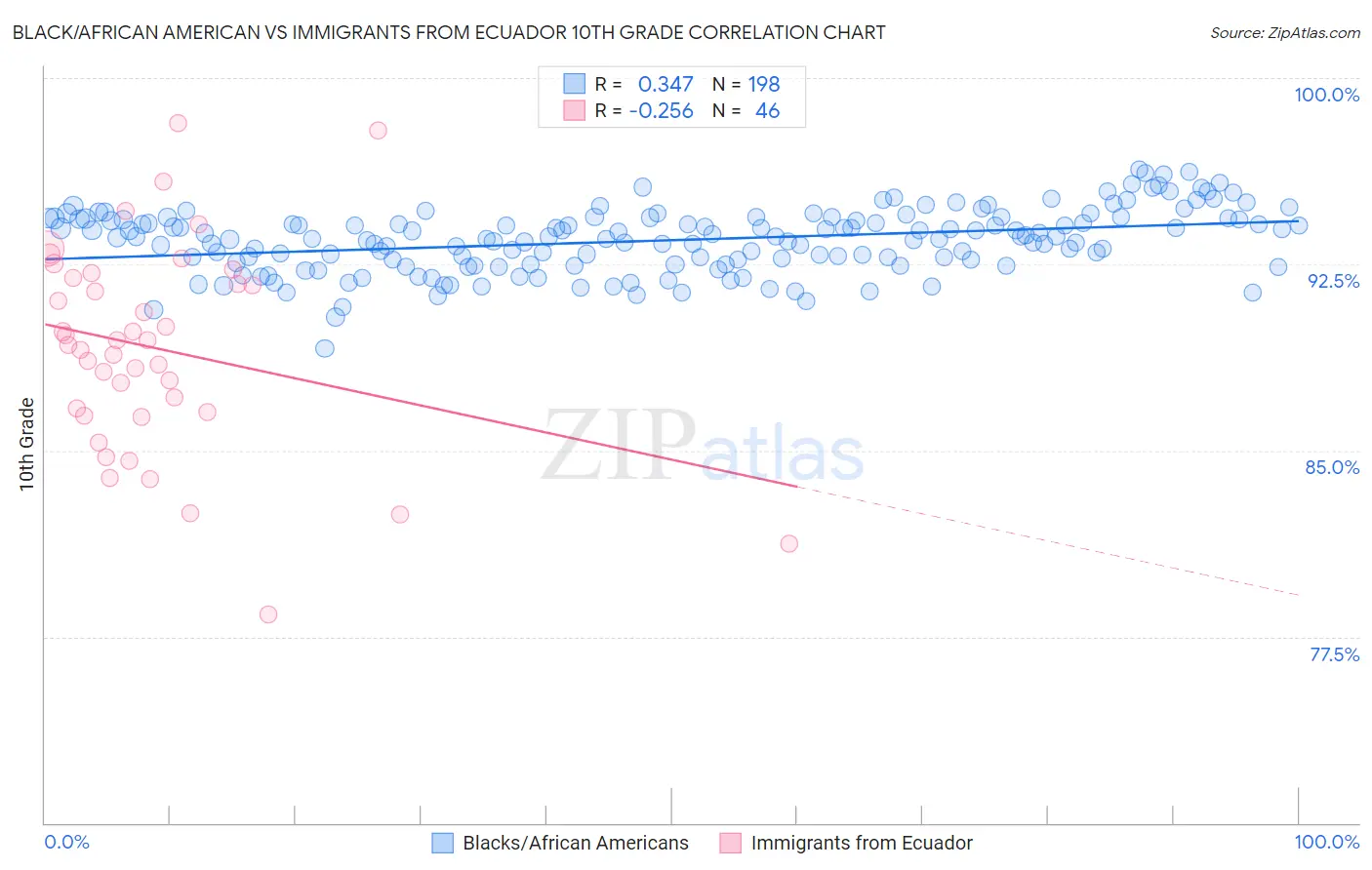 Black/African American vs Immigrants from Ecuador 10th Grade