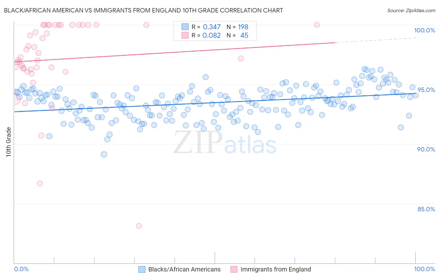 Black/African American vs Immigrants from England 10th Grade