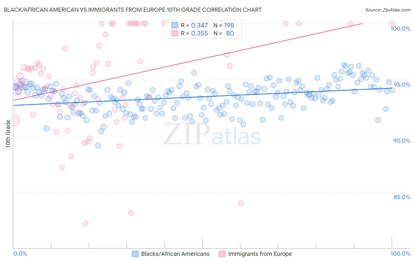 Black/African American vs Immigrants from Europe 10th Grade