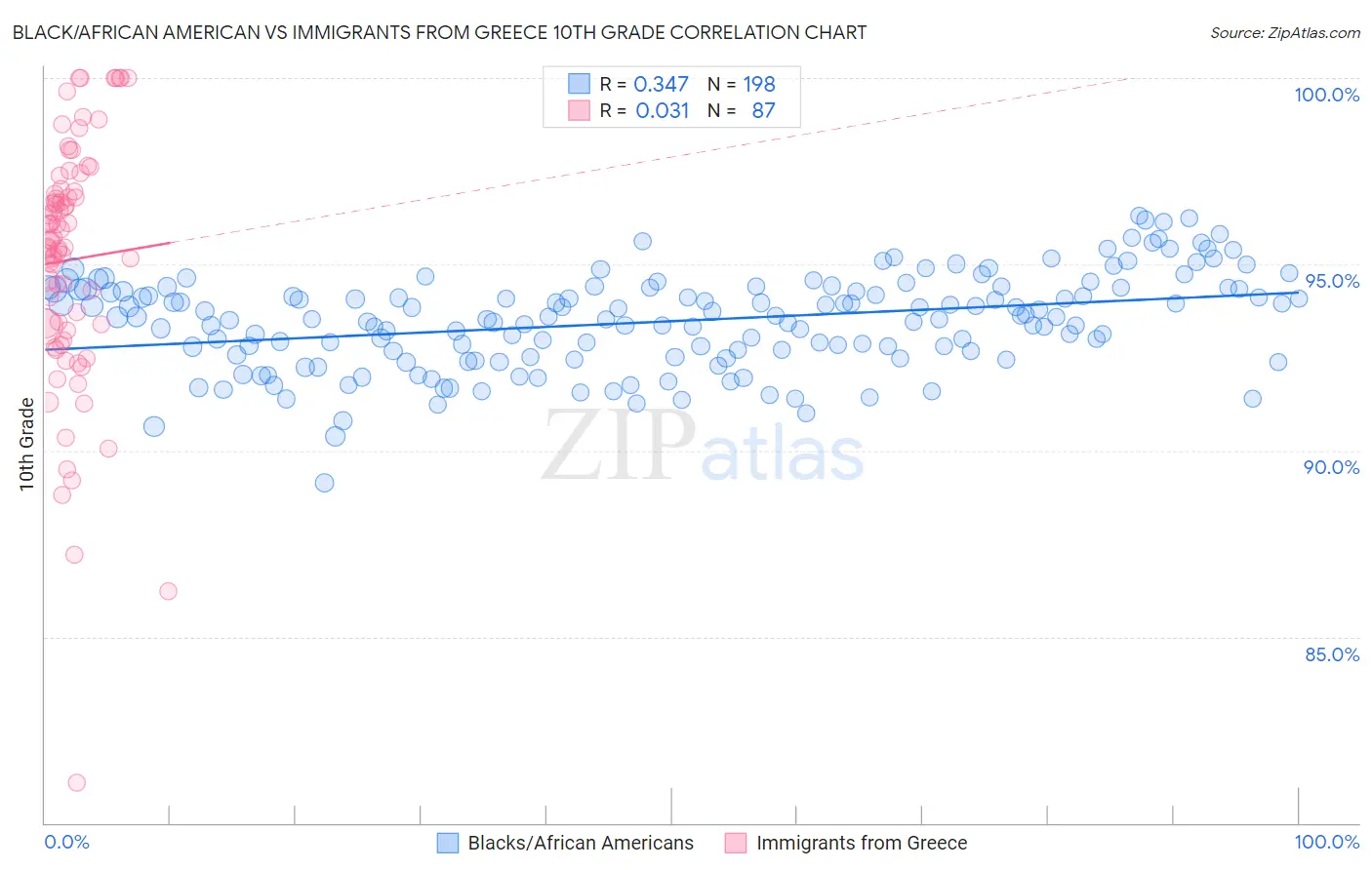 Black/African American vs Immigrants from Greece 10th Grade
