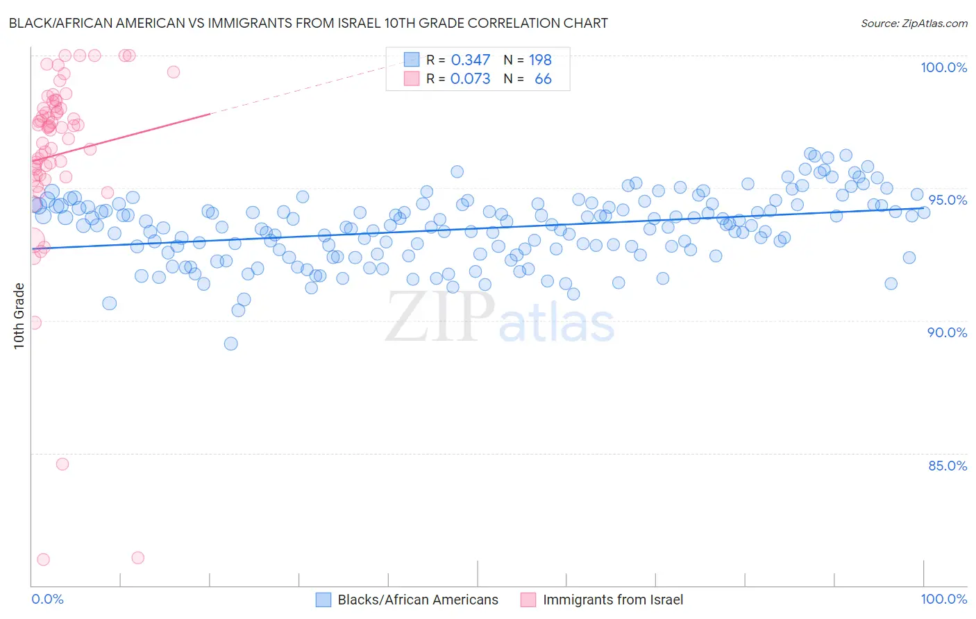 Black/African American vs Immigrants from Israel 10th Grade