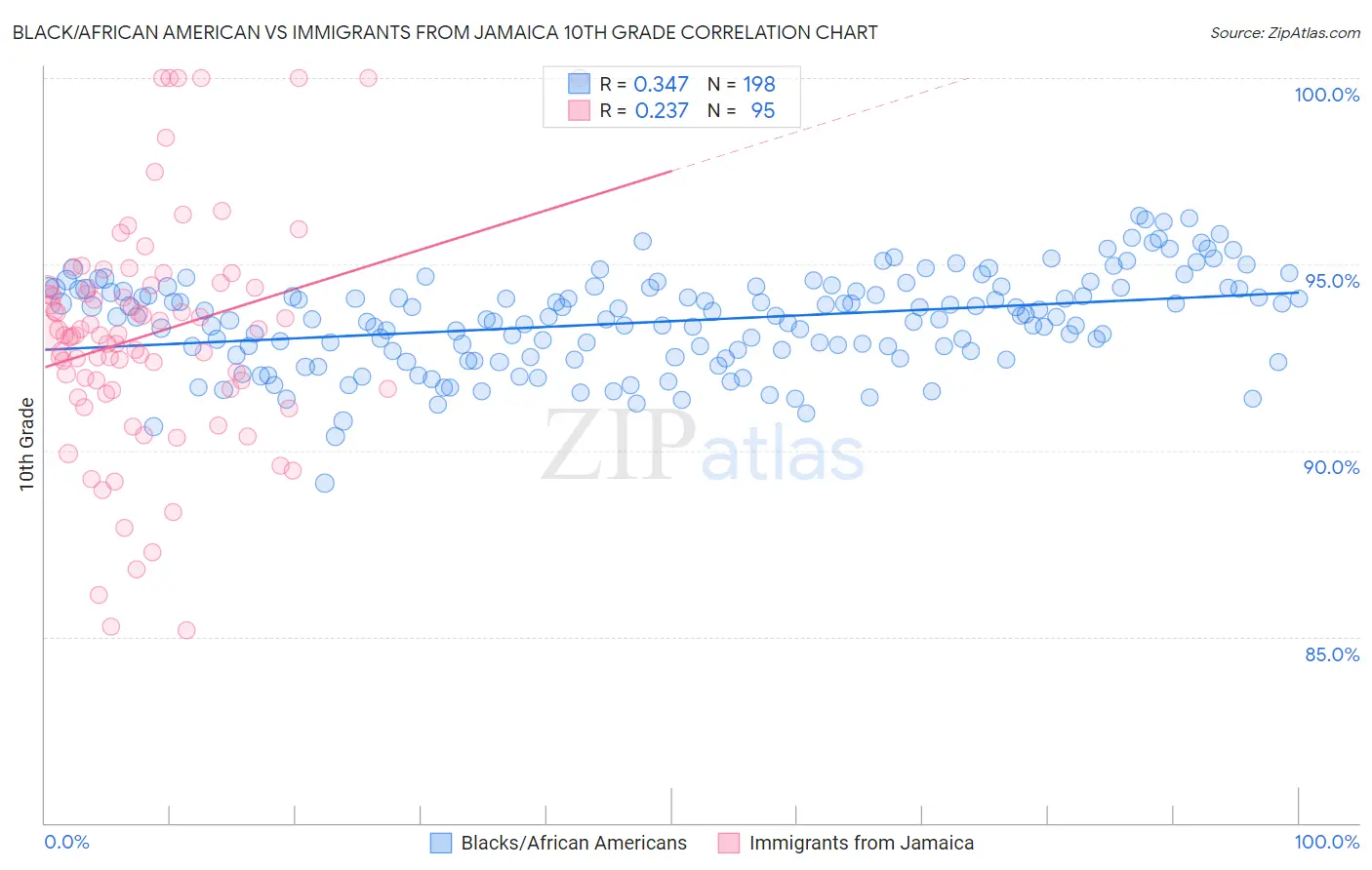 Black/African American vs Immigrants from Jamaica 10th Grade