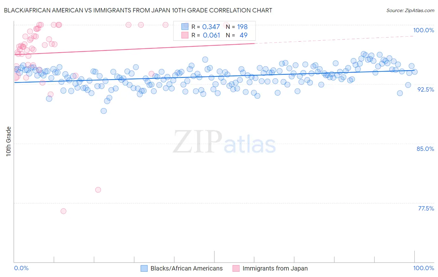 Black/African American vs Immigrants from Japan 10th Grade