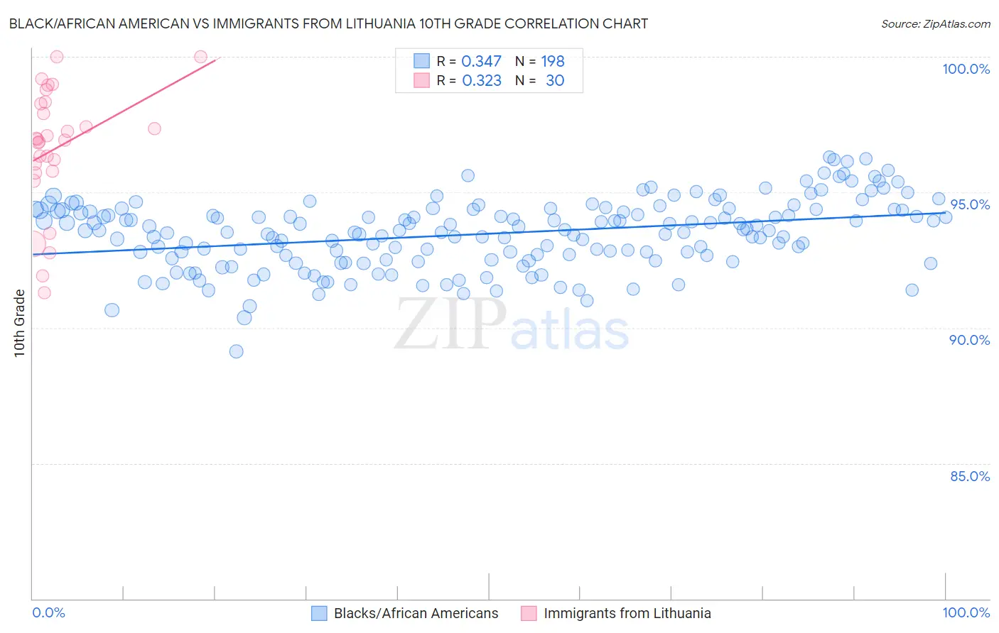 Black/African American vs Immigrants from Lithuania 10th Grade