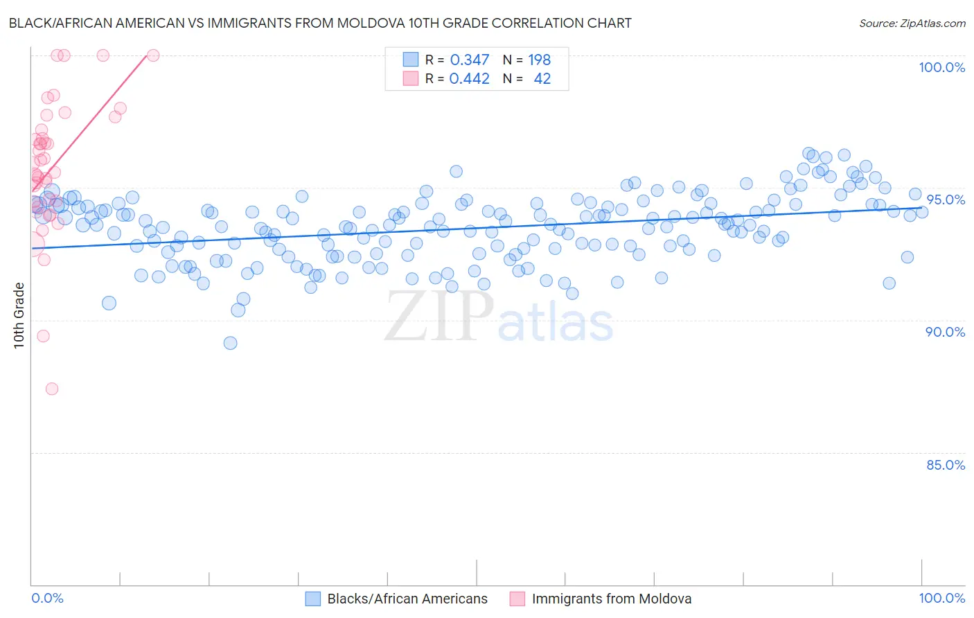 Black/African American vs Immigrants from Moldova 10th Grade