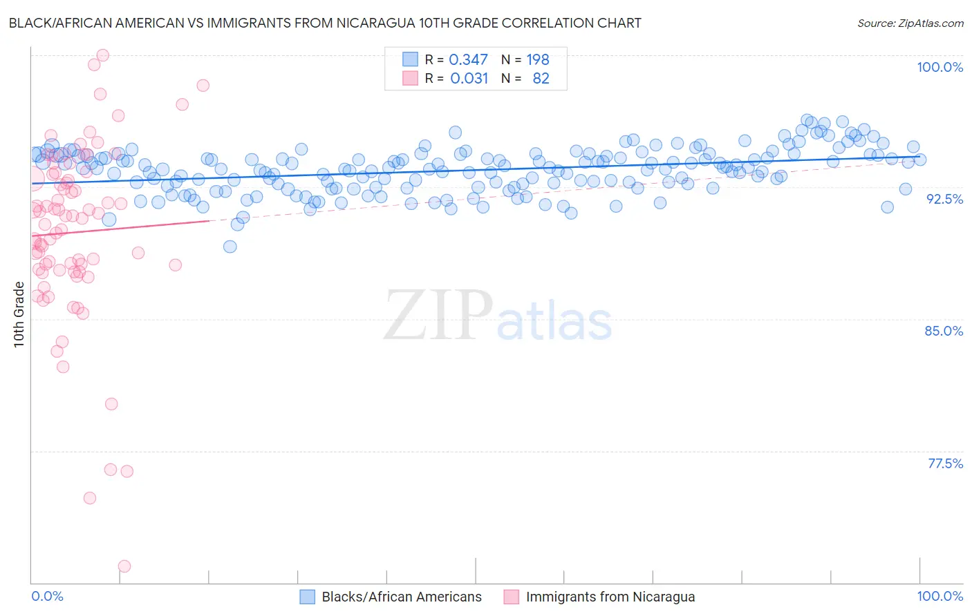 Black/African American vs Immigrants from Nicaragua 10th Grade