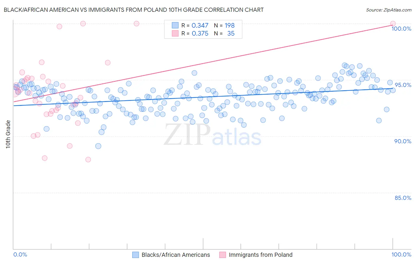 Black/African American vs Immigrants from Poland 10th Grade