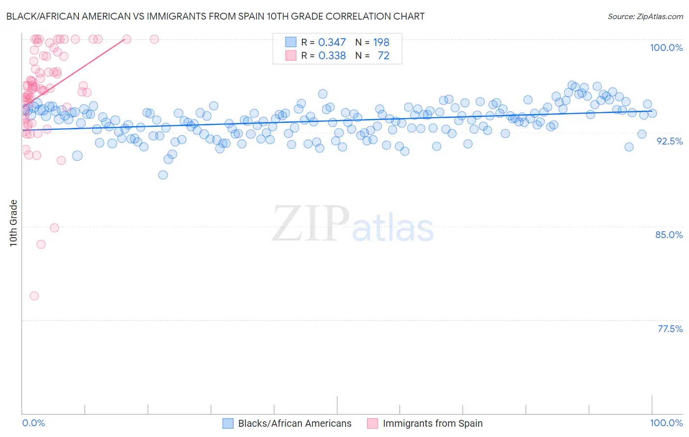 Black/African American vs Immigrants from Spain 10th Grade