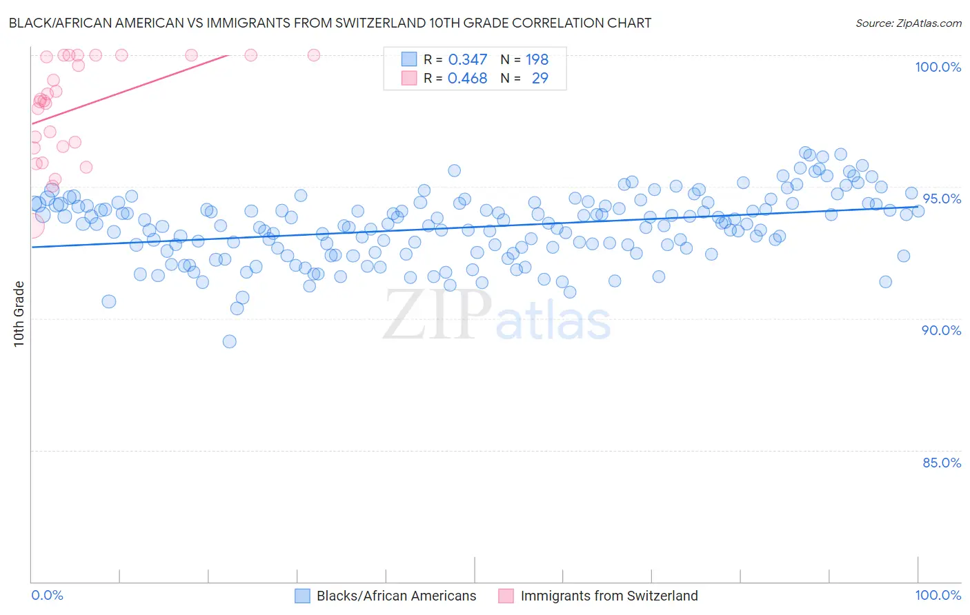 Black/African American vs Immigrants from Switzerland 10th Grade