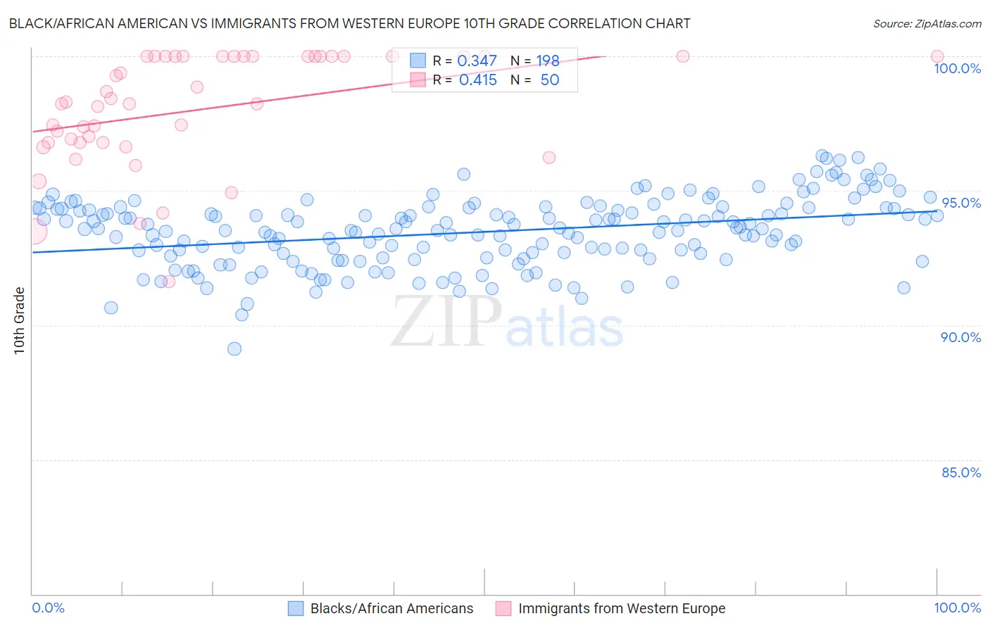 Black/African American vs Immigrants from Western Europe 10th Grade