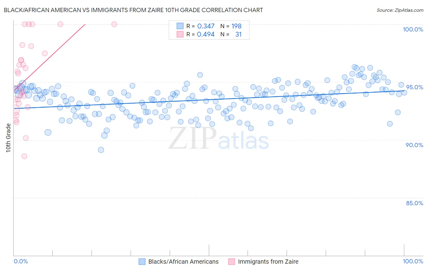 Black/African American vs Immigrants from Zaire 10th Grade