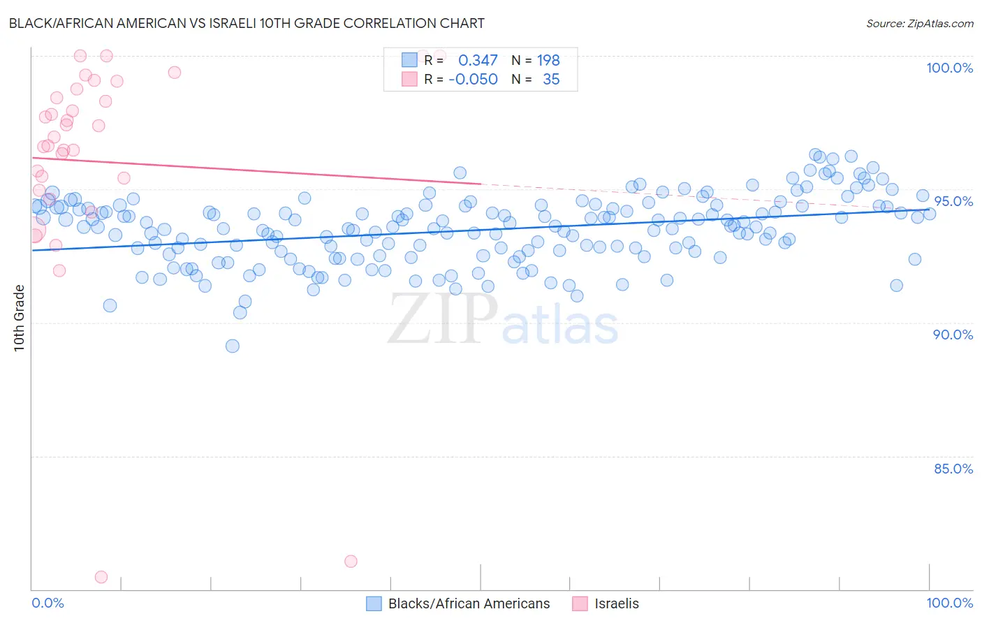 Black/African American vs Israeli 10th Grade