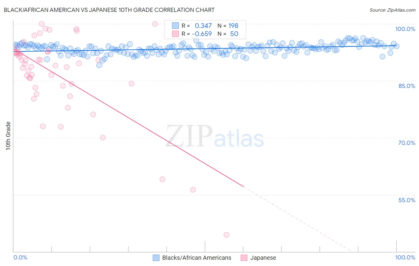 Black/African American vs Japanese 10th Grade