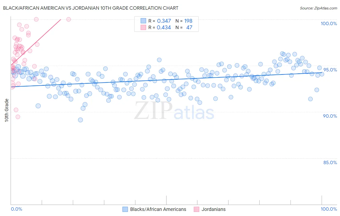 Black/African American vs Jordanian 10th Grade