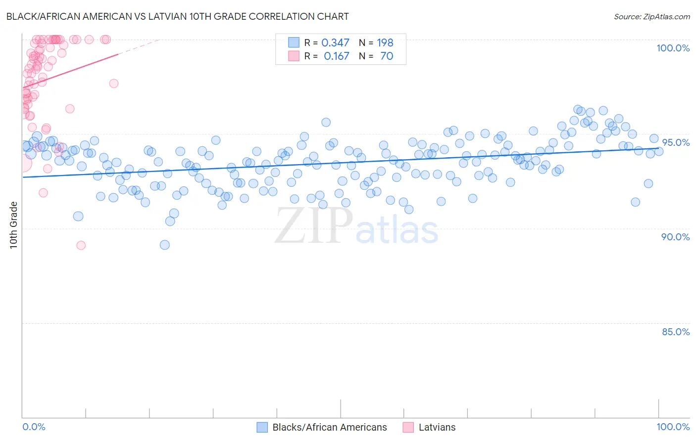 Black/African American vs Latvian 10th Grade