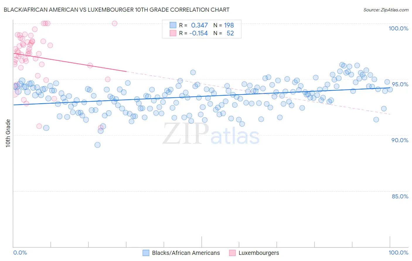 Black/African American vs Luxembourger 10th Grade