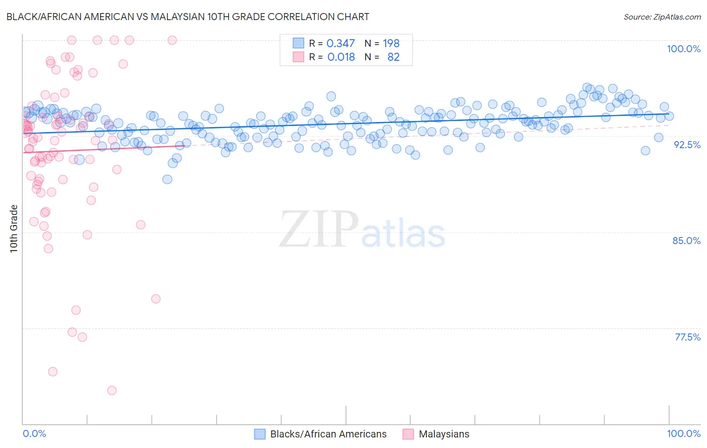 Black/African American vs Malaysian 10th Grade