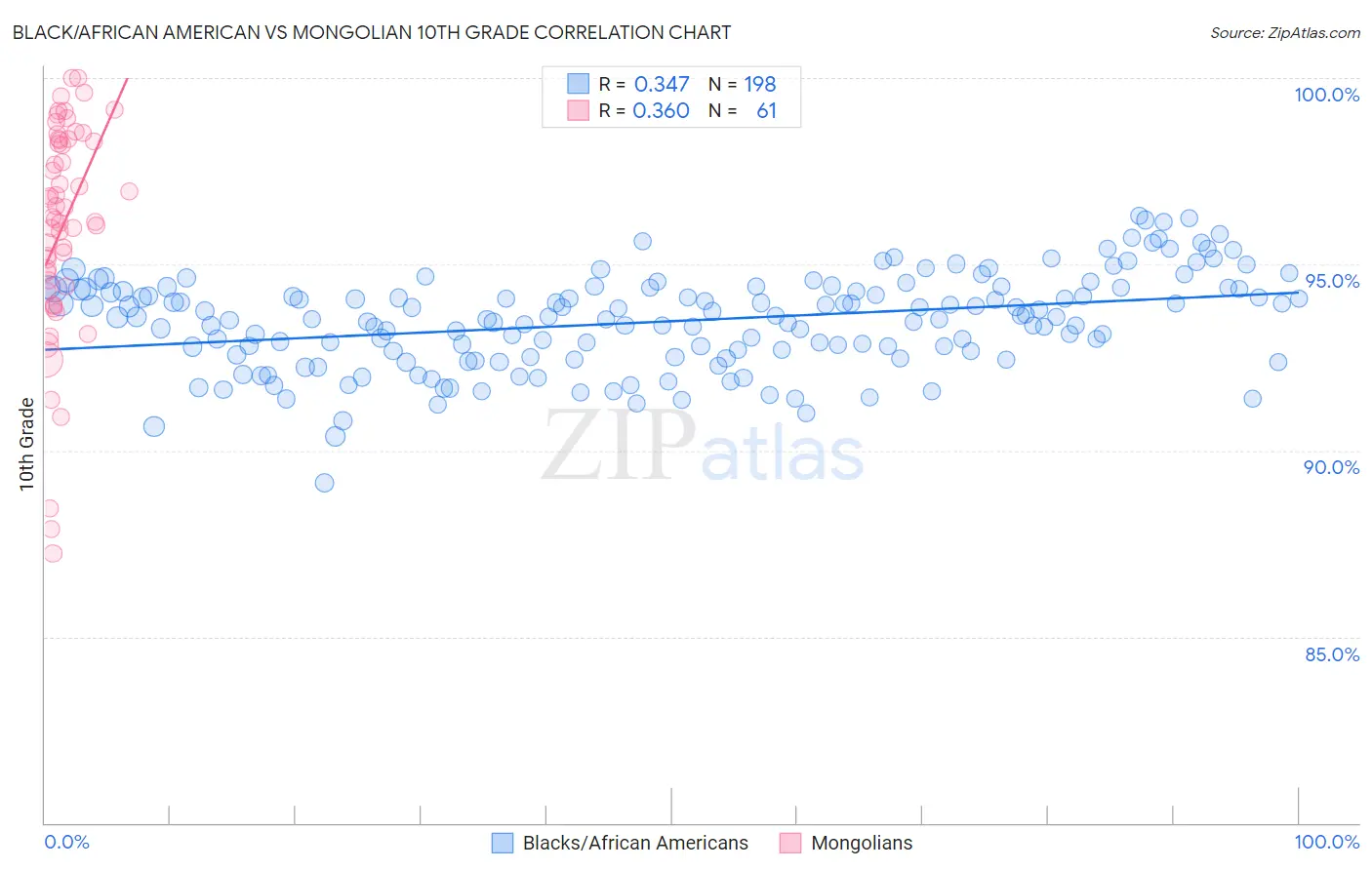 Black/African American vs Mongolian 10th Grade