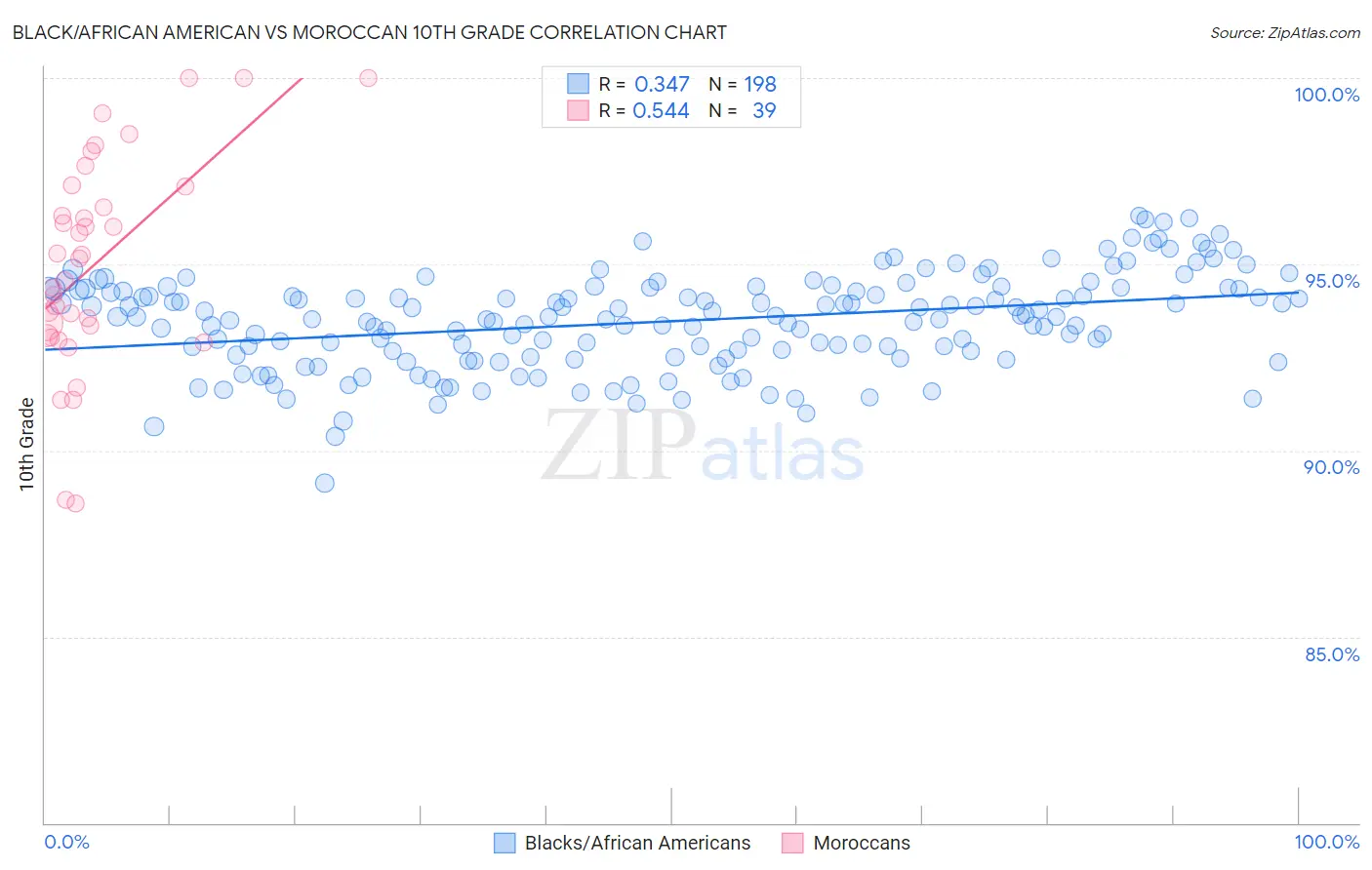 Black/African American vs Moroccan 10th Grade