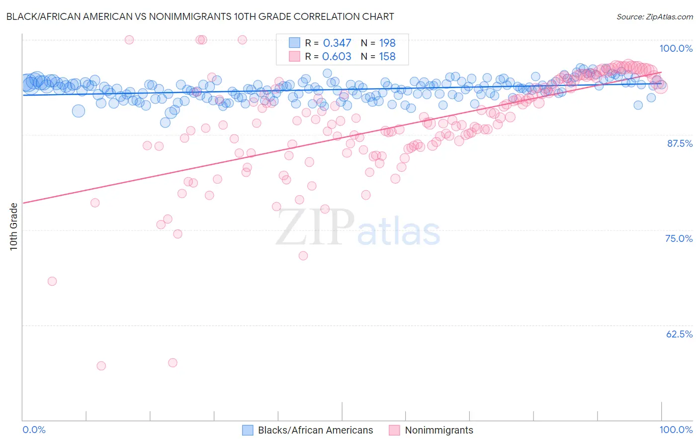 Black/African American vs Nonimmigrants 10th Grade