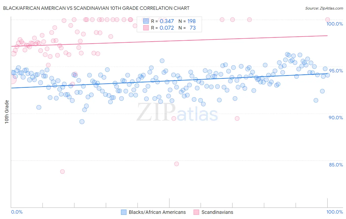 Black/African American vs Scandinavian 10th Grade