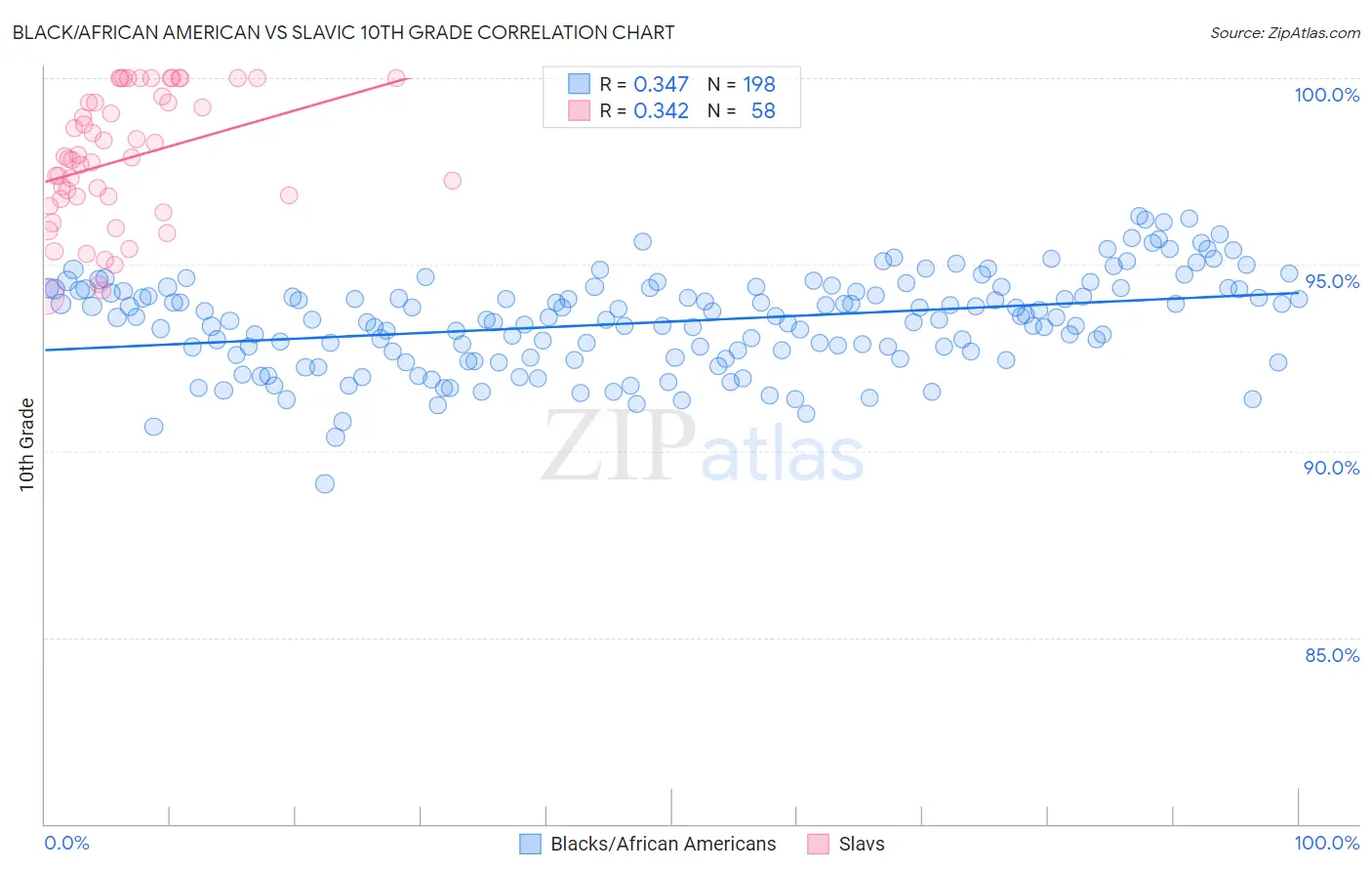 Black/African American vs Slavic 10th Grade