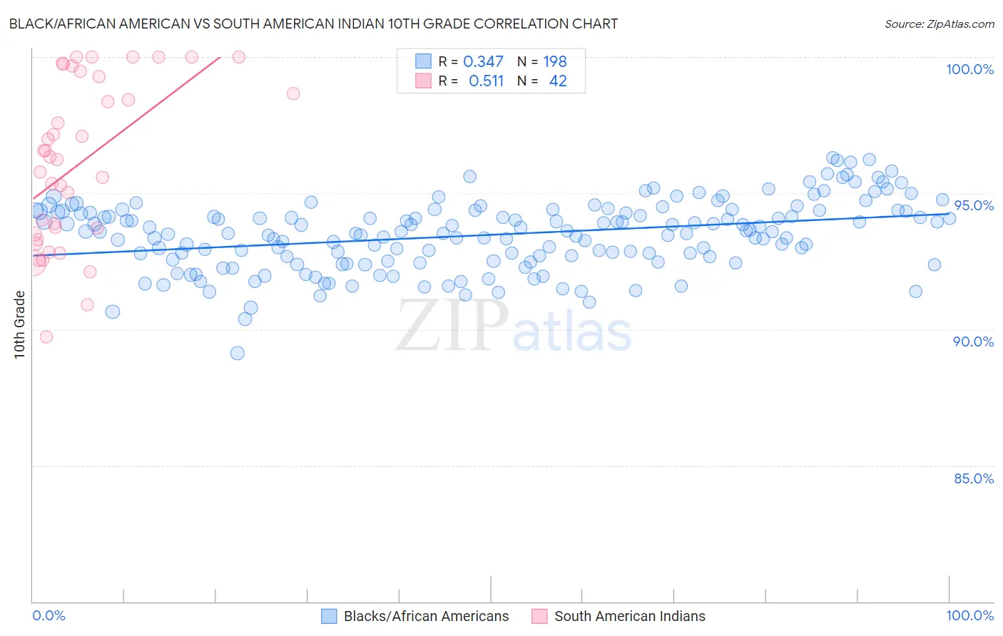 Black/African American vs South American Indian 10th Grade