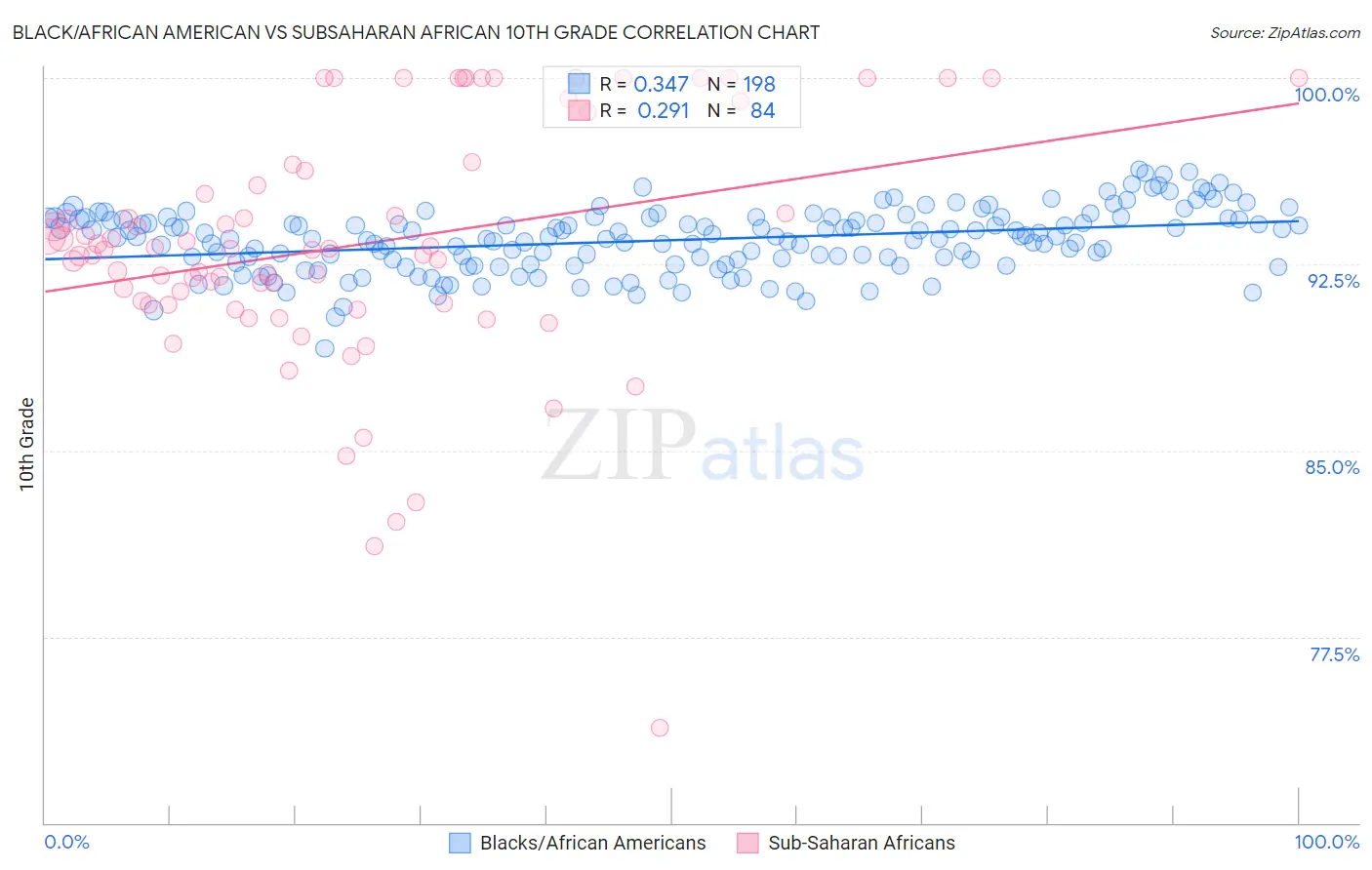 Black/African American vs Subsaharan African 10th Grade