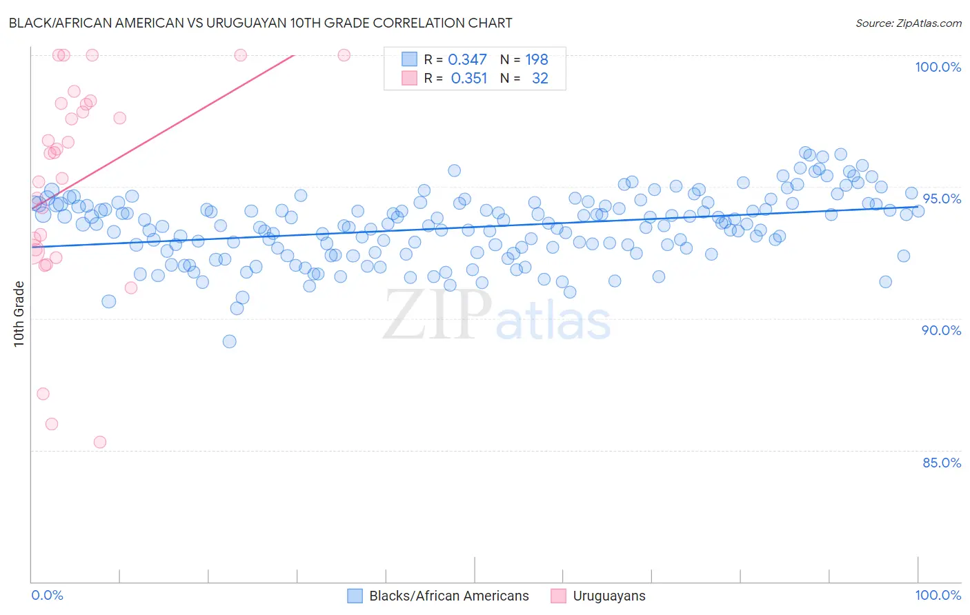 Black/African American vs Uruguayan 10th Grade
