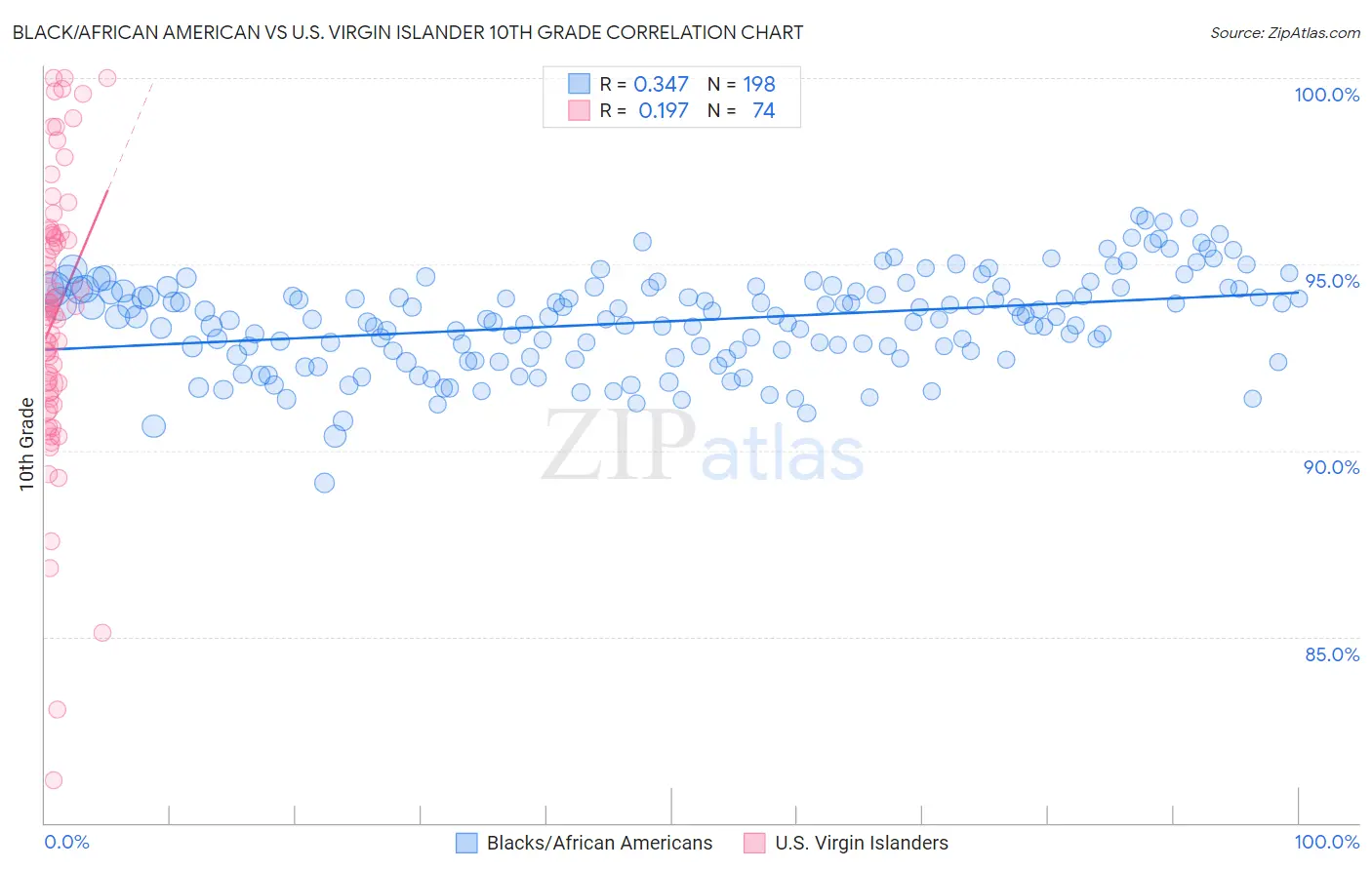 Black/African American vs U.S. Virgin Islander 10th Grade