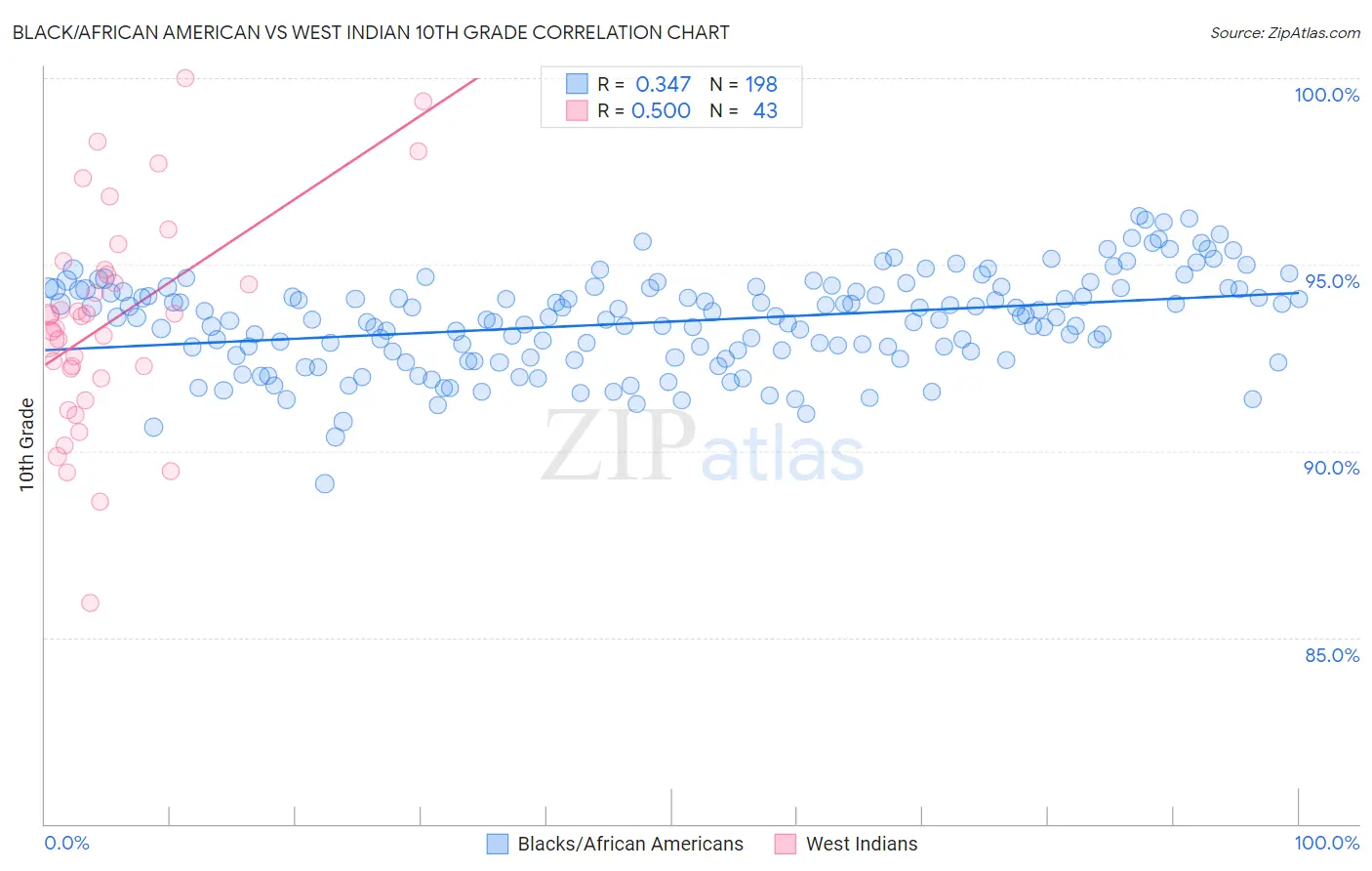 Black/African American vs West Indian 10th Grade